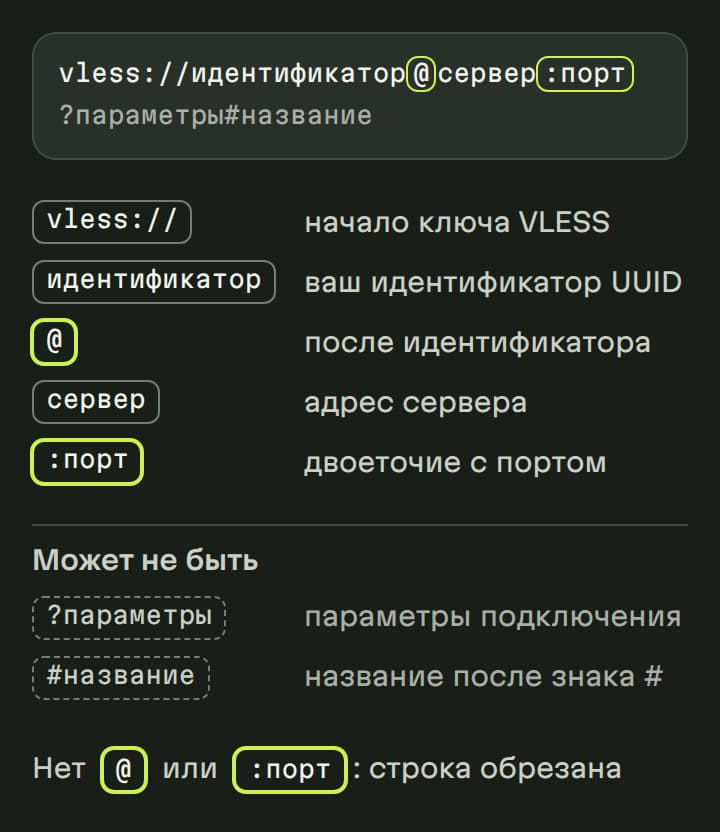 Схема: строка ключа vless:// по частям: идентификатор, знак @, адрес сервера, двоеточие с портом, параметры после знака ? и название после знака #. Знак @ и порт выделены, параметров и названия может не быть