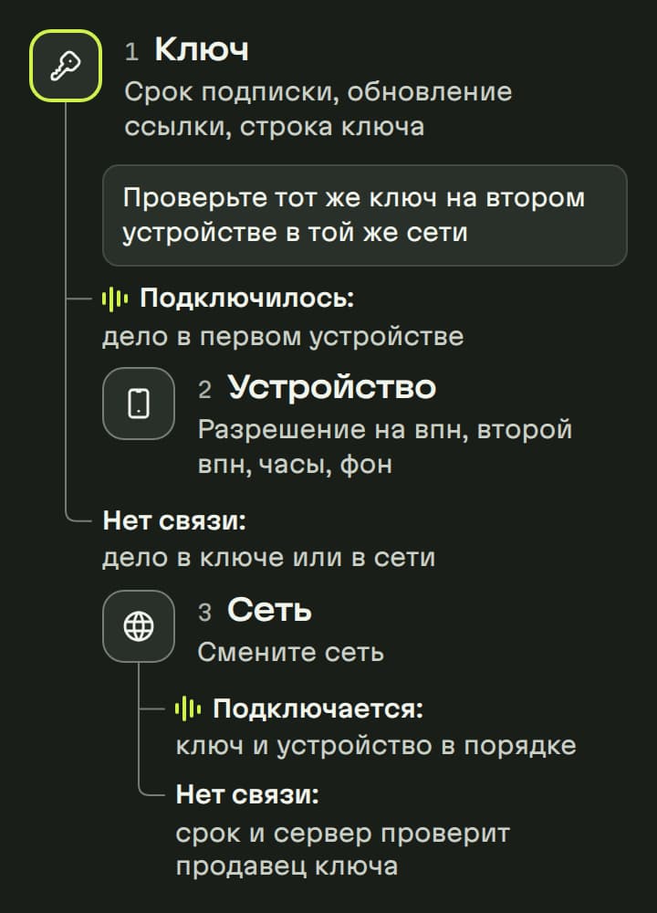 Схема проверки по порядку. Ключ: срок подписки, обновление ссылки, строка ключа, затем тот же ключ на втором устройстве в той же сети. Подключилось: дело в первом устройстве, дальше устройство: разрешение на впн, второй впн, часы, фон. Нет связи: дело в ключе или в сети, дальше сеть: смените сеть. Подключается: ключ и устройство в порядке. Нет связи: срок и сервер проверит продавец ключа